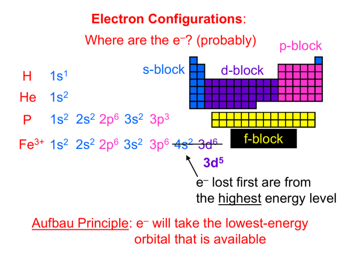 1s2 2s2 2p6 configuration electron 3s2 element has 3p2 which