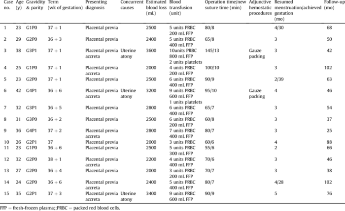 Hemorrhage severe postpartum labor risk duration study control case