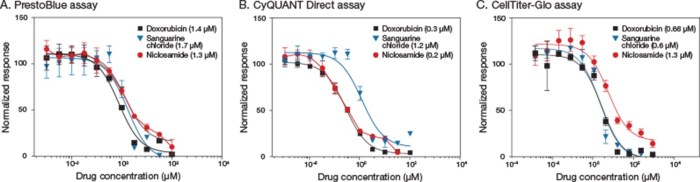 Cyquant direct cell proliferation assay